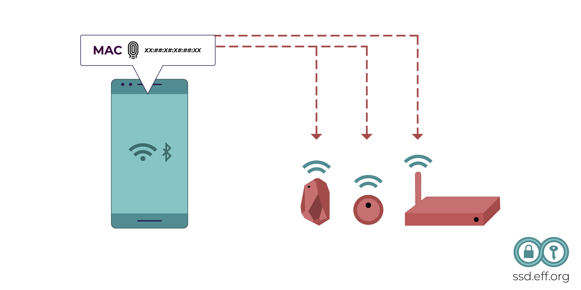 A phone connects to bluetooth identifiers and wi-fi routers, sharing its MAC address as an identifiable number.